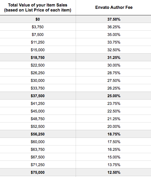 2DeadFrog.: Author Fee Table.